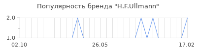 Популярность h f ullmann