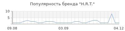 Популярность H.R.T.
