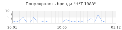 Популярность H*T 1983