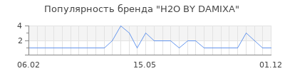 Популярность h2o by damixa