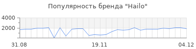 Популярность hailo