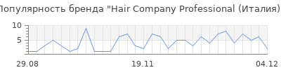 Популярность hair company professional италия