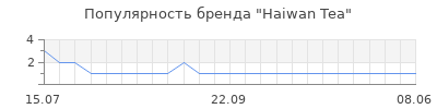 Популярность haiwan tea