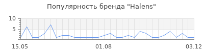 Популярность halens