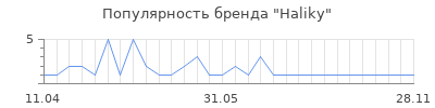 Популярность Haliky