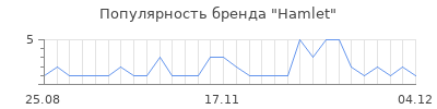 Популярность hamlet