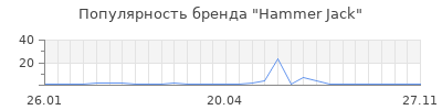 Популярность hammer jack