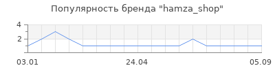 Популярность hamza_shop