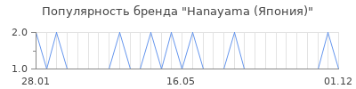 Популярность hanayama япония