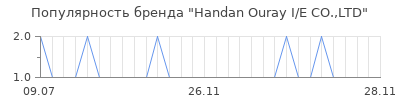 Популярность handan ouray i e co ltd