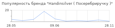 Популярность Handinsilver ( Посеребриручку )