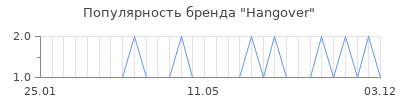 Популярность hangover