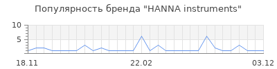 Популярность HANNA instruments