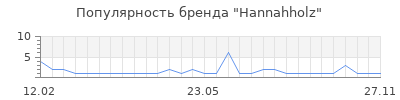 Популярность Hannahholz