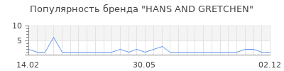 Популярность hans and gretchen