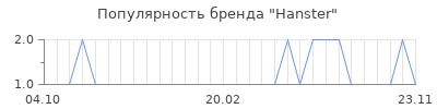 Популярность hanster