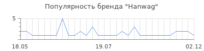 Популярность hanwag