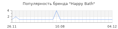 Популярность Happy Bath
