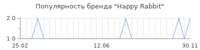 Популярность happy rabbit