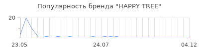 Популярность HAPPY TREE