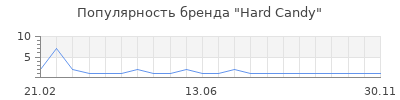Популярность Hard Candy