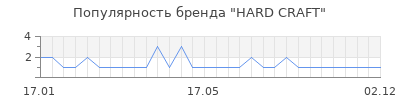 Популярность HARD CRAFT