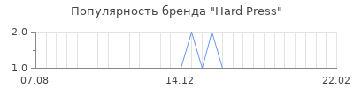 Популярность hard press