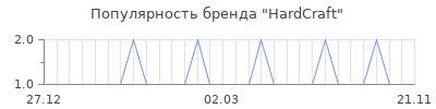 Популярность HardCraft