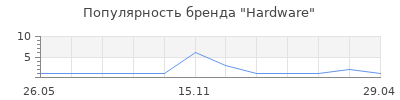 Популярность Hardware