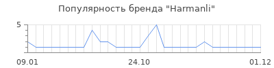 Популярность harmanli