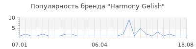 Популярность harmony gelish