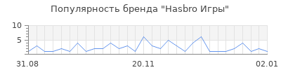 Популярность hasbro игры