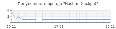 Популярность Hasbro (Хасбро)