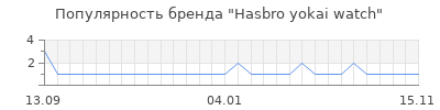 Популярность hasbro yokai watch