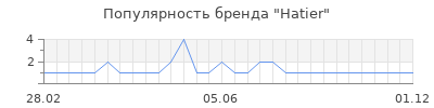 Популярность hatier