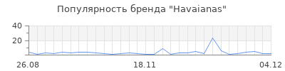 Популярность havaianas