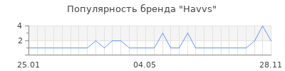 Популярность Havvs