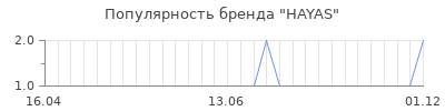Популярность hayas