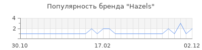 Популярность hazels