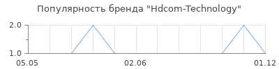 Популярность Hdcom-Technology