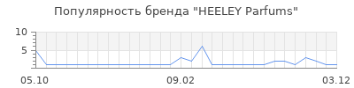 Популярность heeley parfums