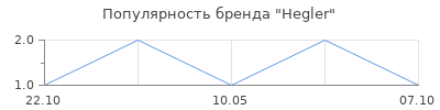 Популярность hegler