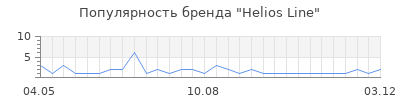 Популярность Helios Line