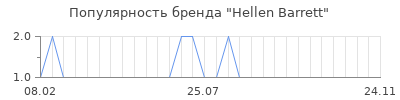 Популярность hellen barrett