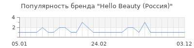 Популярность Hello Beauty (Россия)