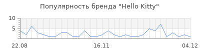 Популярность hello kitty