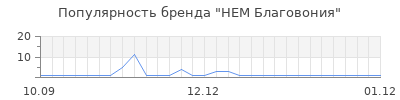 Популярность HEM Благовония