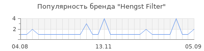 Популярность Hengst Filter