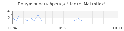 Популярность henkel makroflex