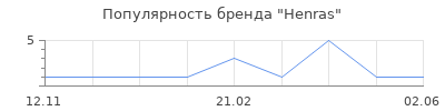 Популярность Henras